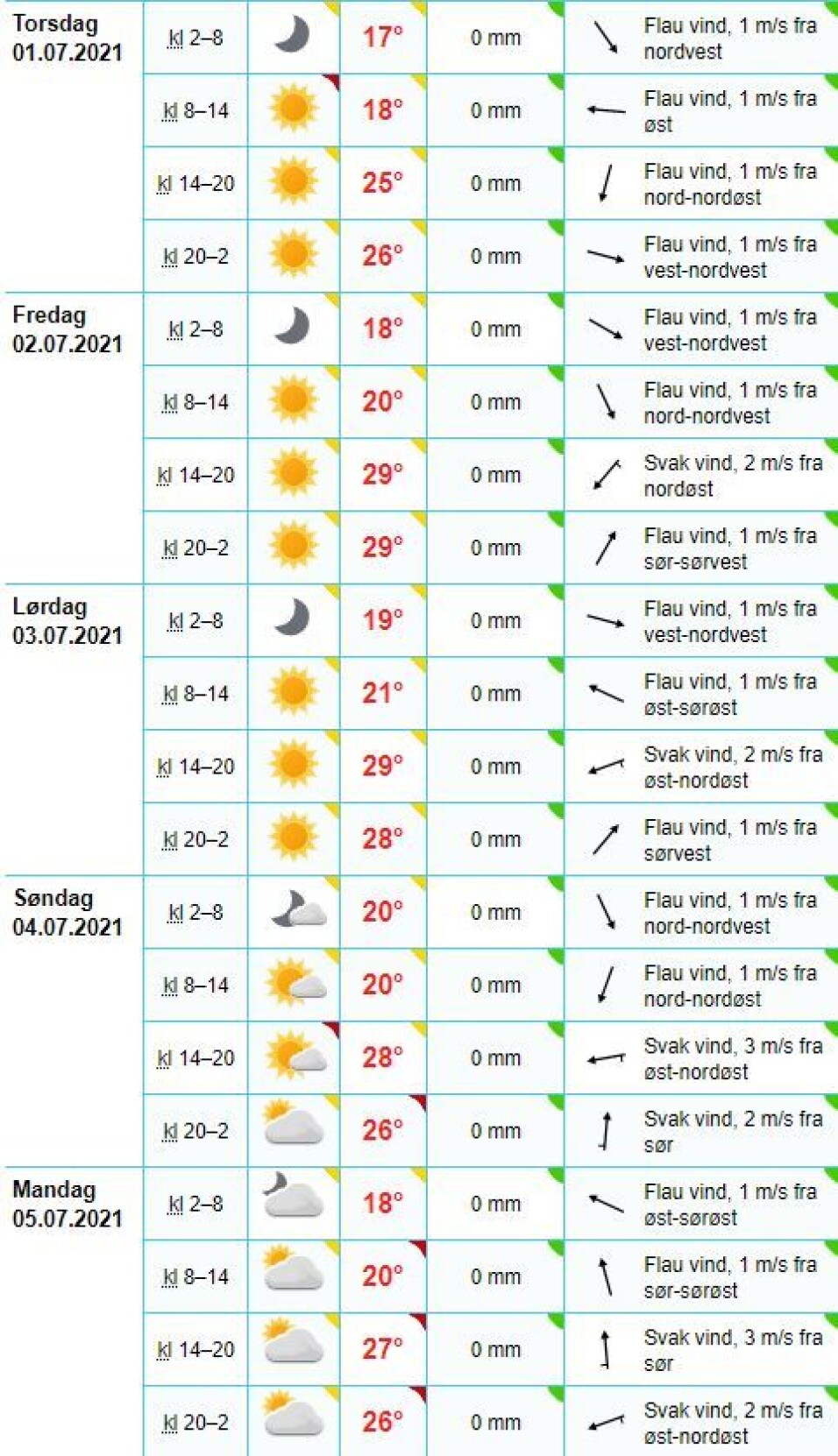 Nå kommer tropevarmen - opp mot 30 grader til uka