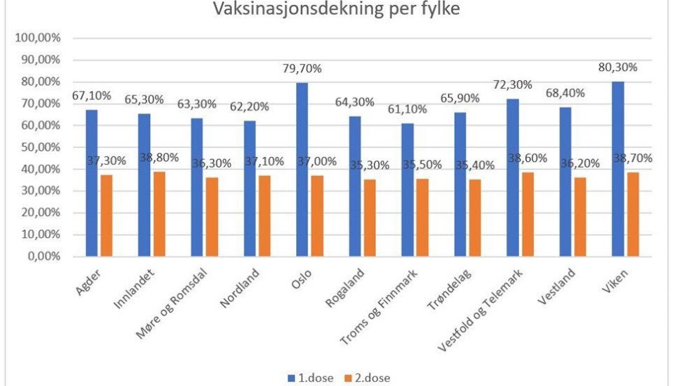 FHI: - Norge har skyhøy oppslutning om koronavaksinasjon
