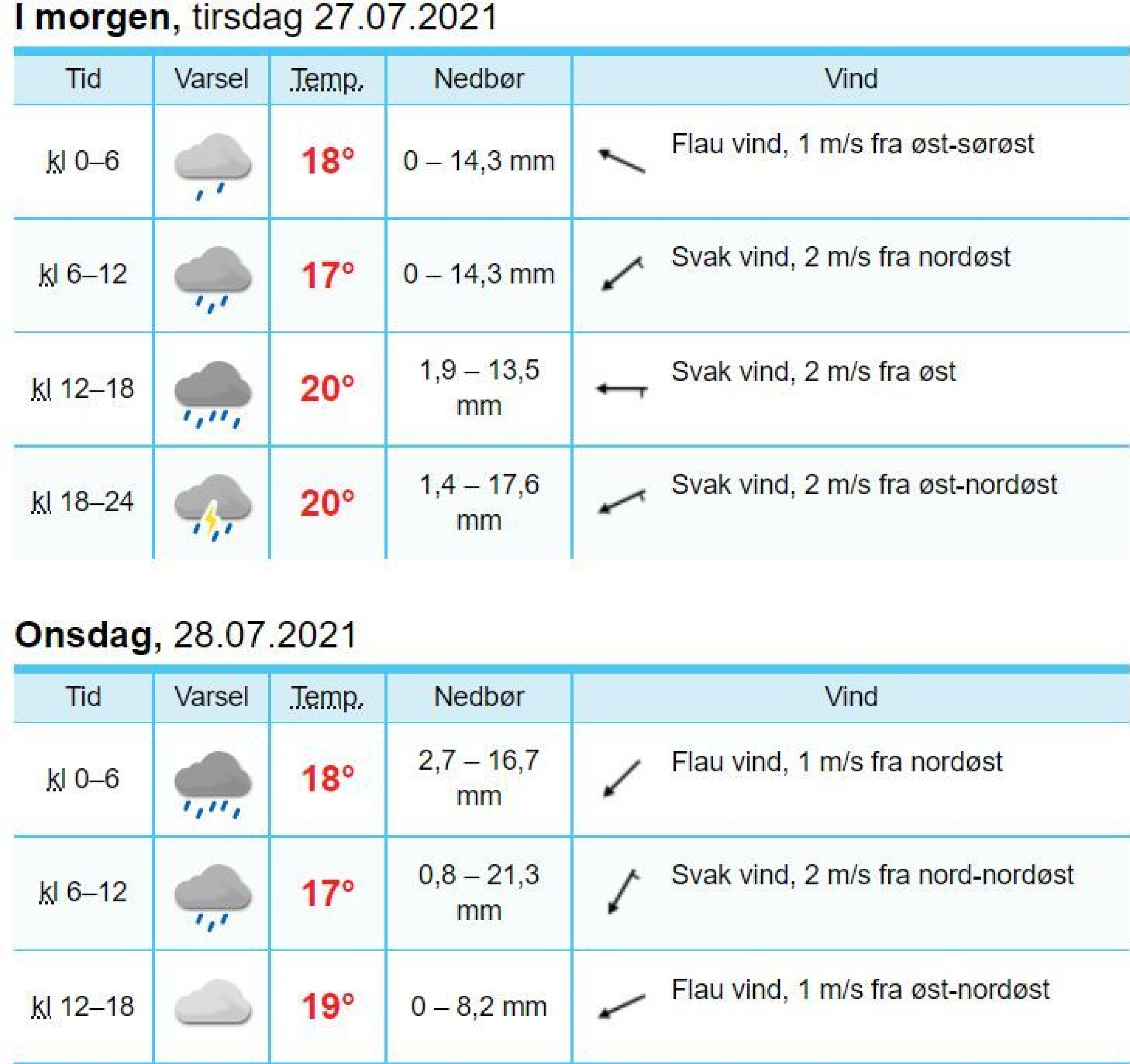 Uværet: Fikk 20mm regn på én time - utvider farevarsel