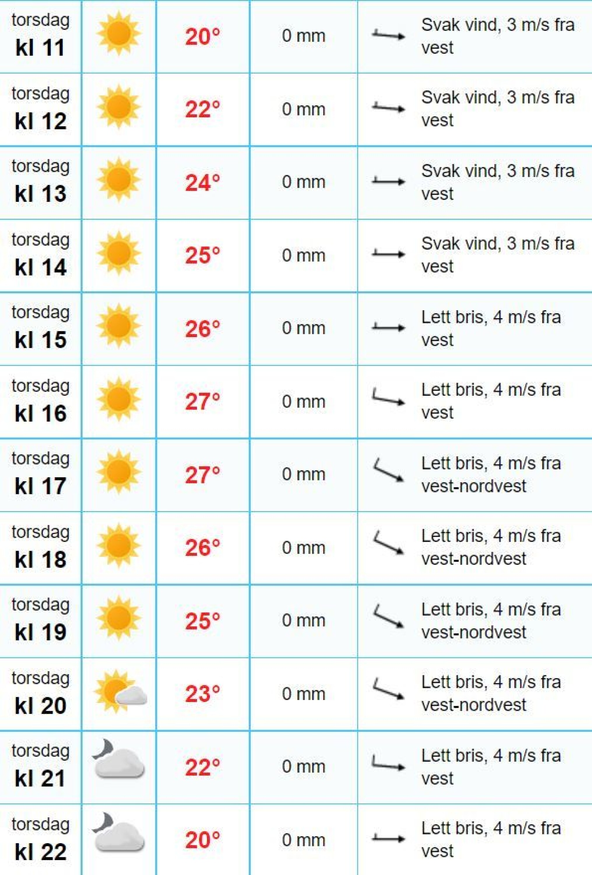 VARM SEPTEMBER: Ikke noe å utsette på høstværet i Drammen så langt. Slik ser værmeldingen ut for torsdag.