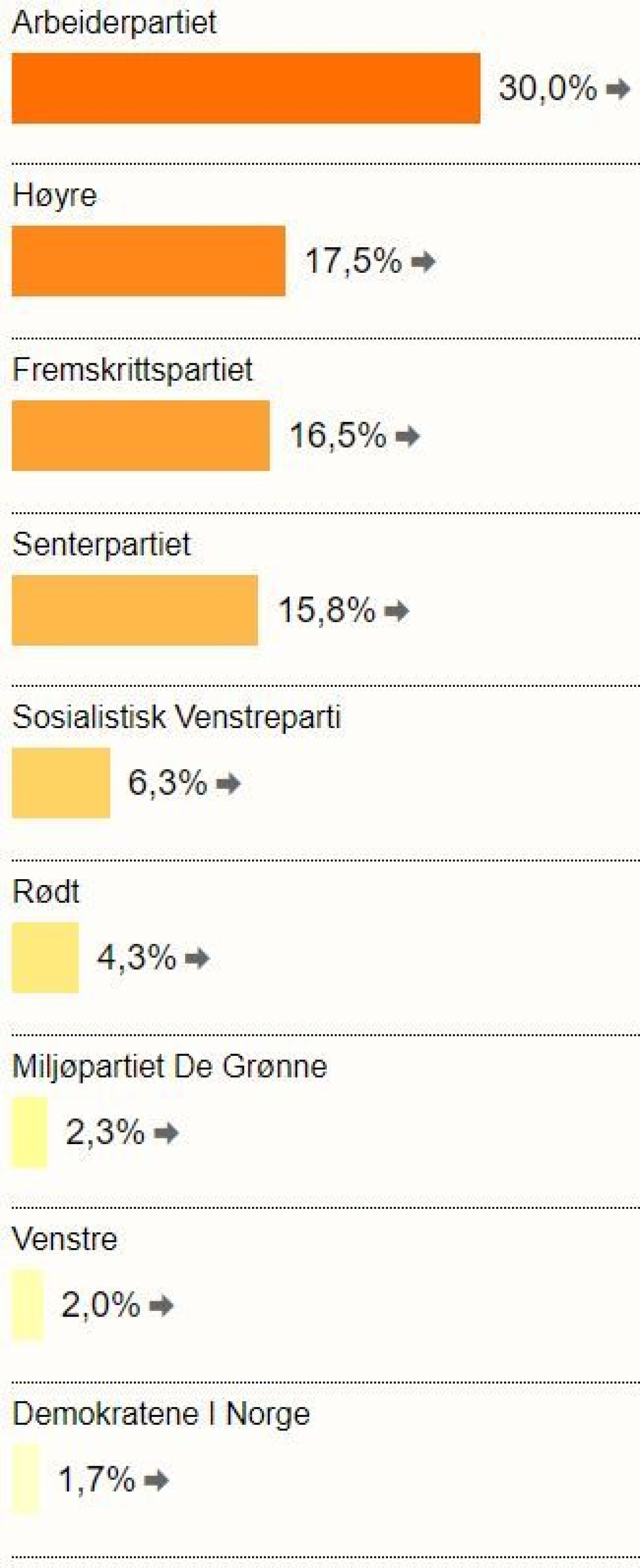 Slik stemte drammenserne - bydel for bydel