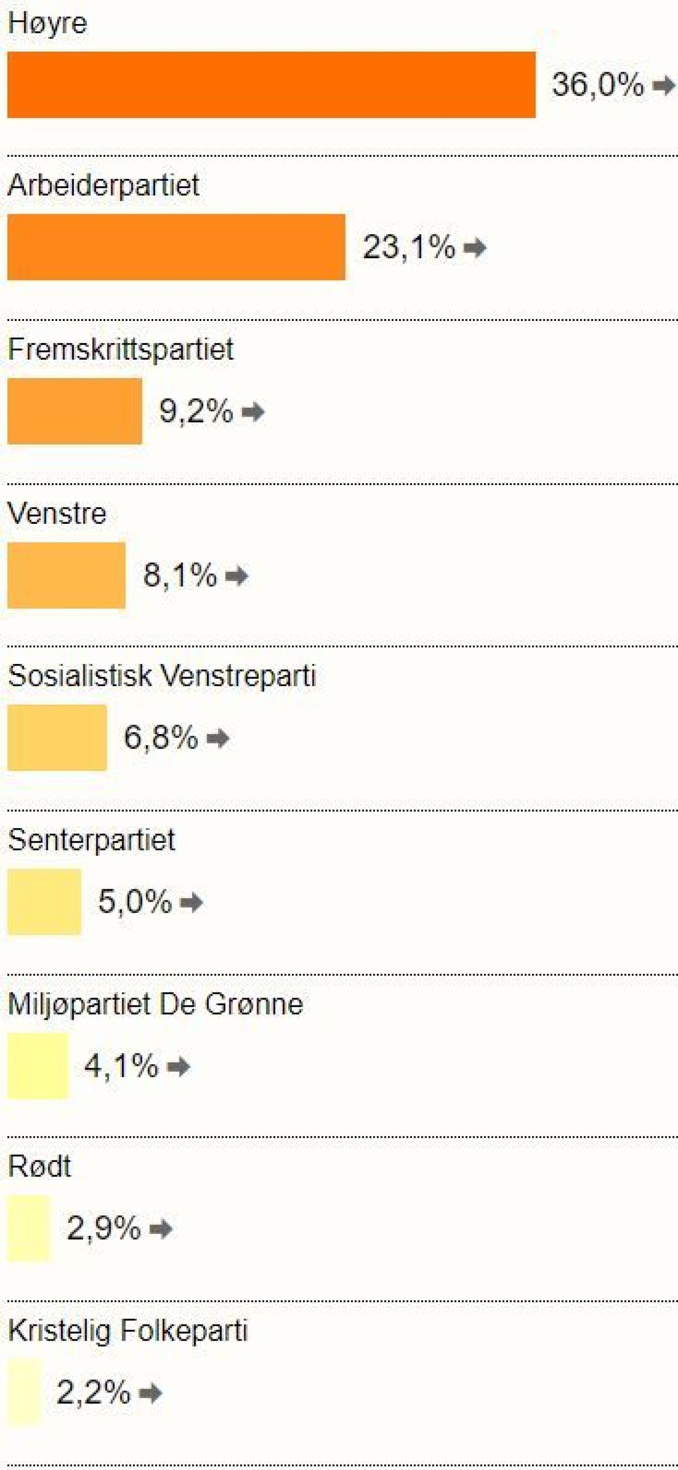 Slik stemte drammenserne - bydel for bydel