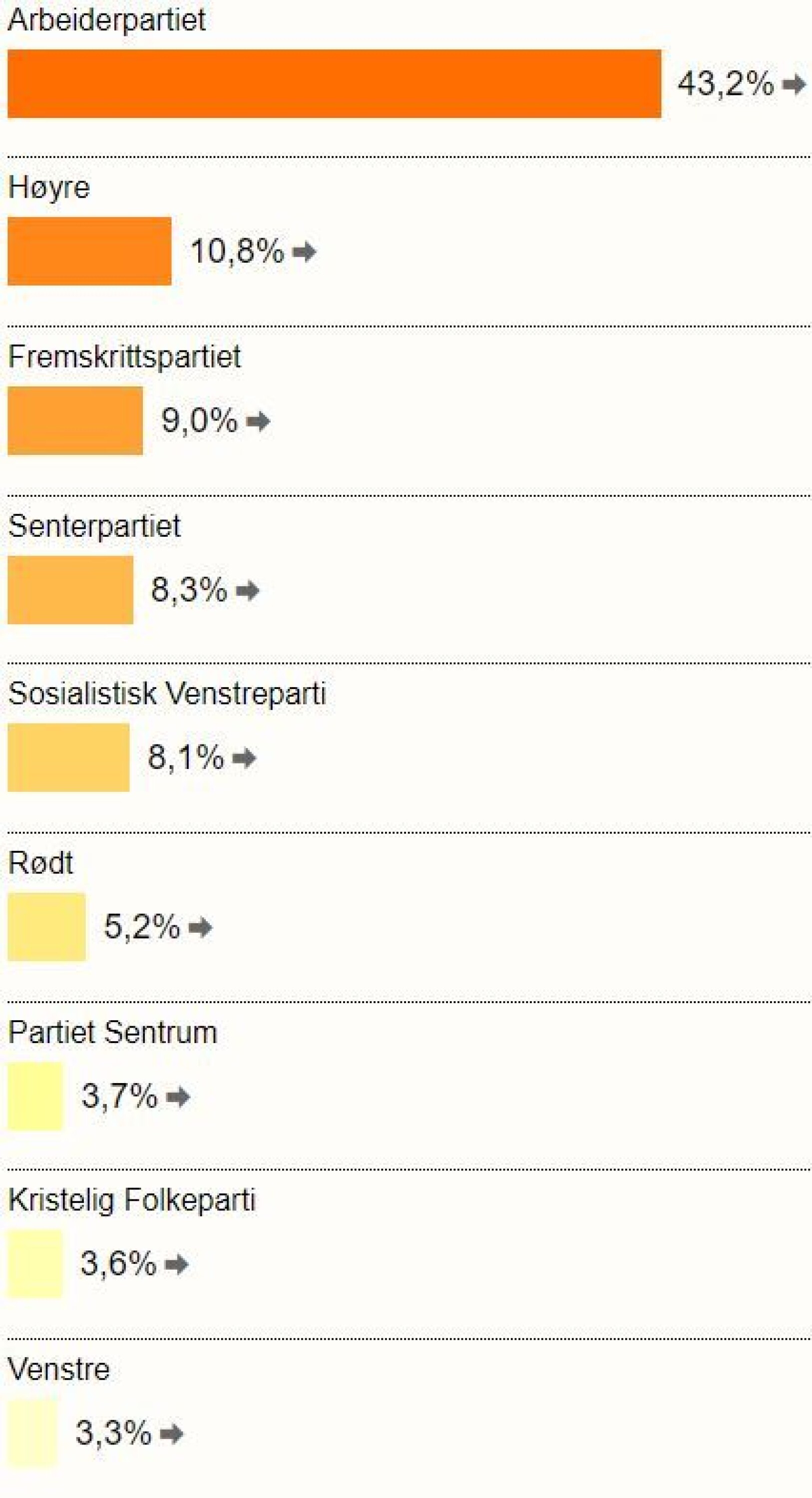 Slik stemte drammenserne - bydel for bydel