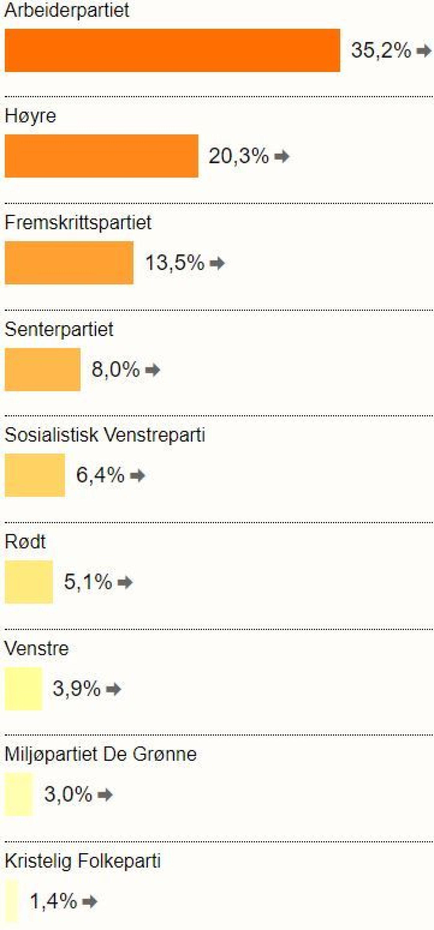 Slik stemte drammenserne - bydel for bydel