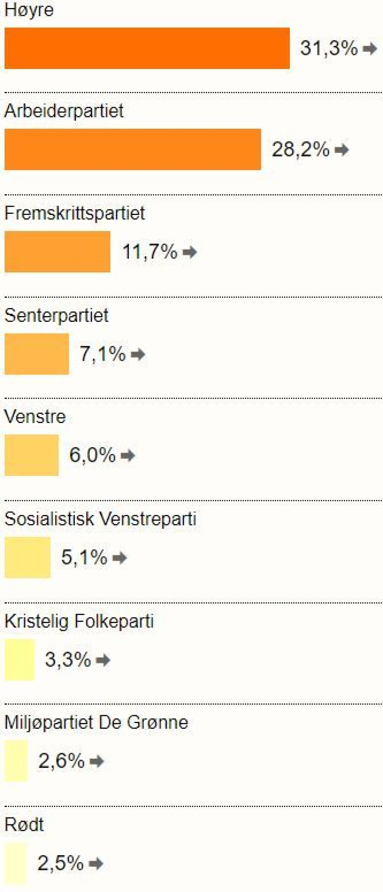 Slik stemte drammenserne - bydel for bydel