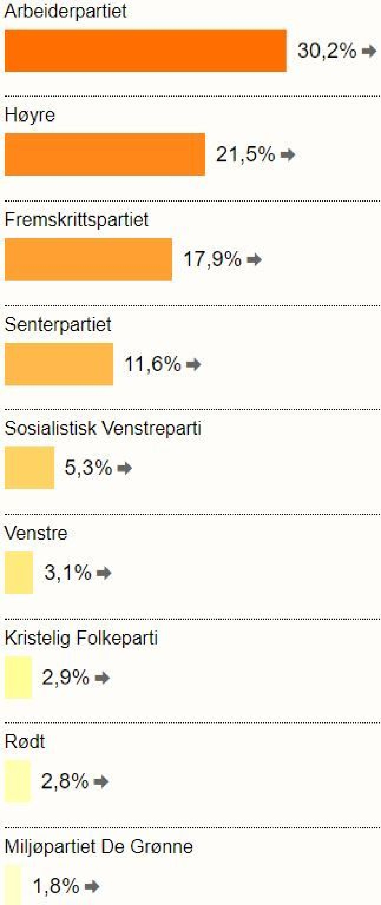 Slik stemte drammenserne - bydel for bydel