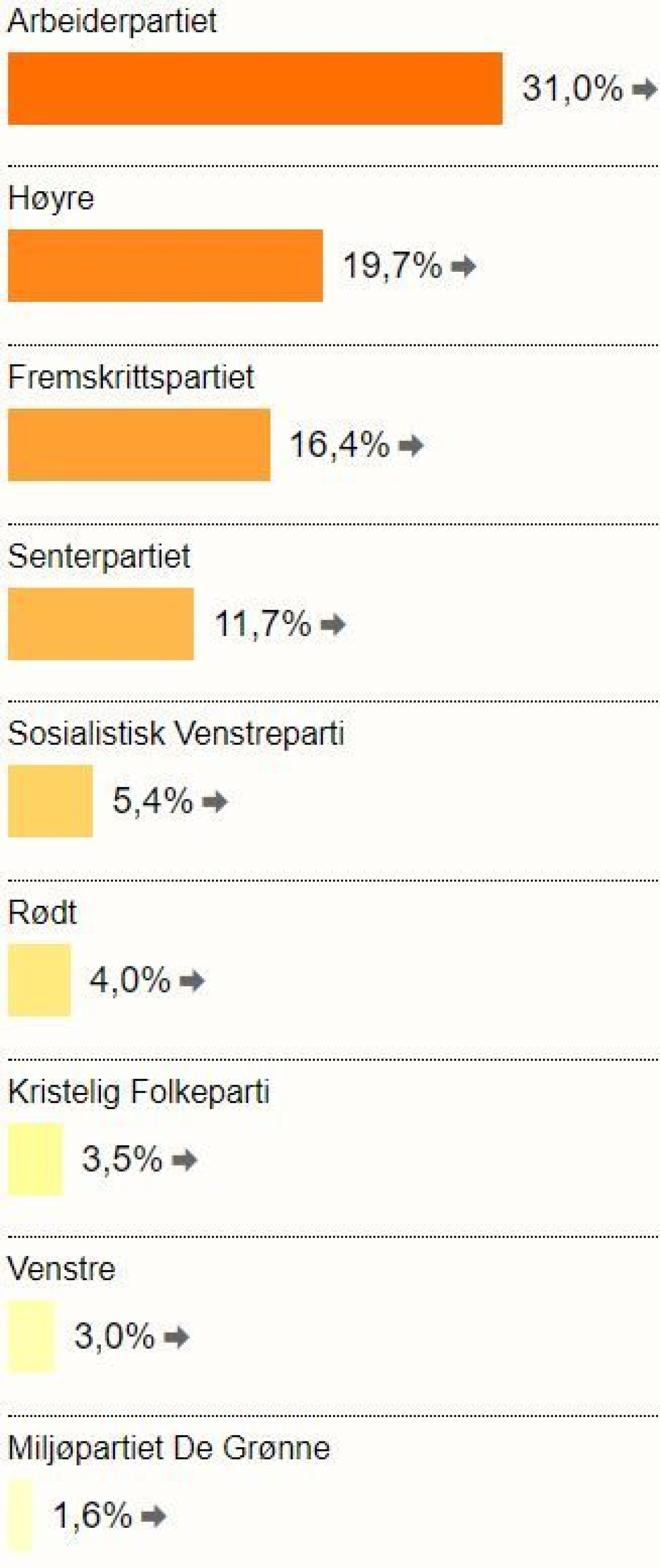 Slik stemte drammenserne - bydel for bydel
