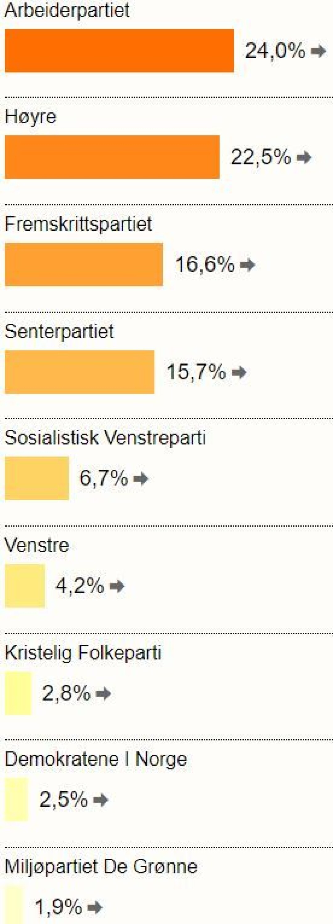 Slik stemte drammenserne - bydel for bydel