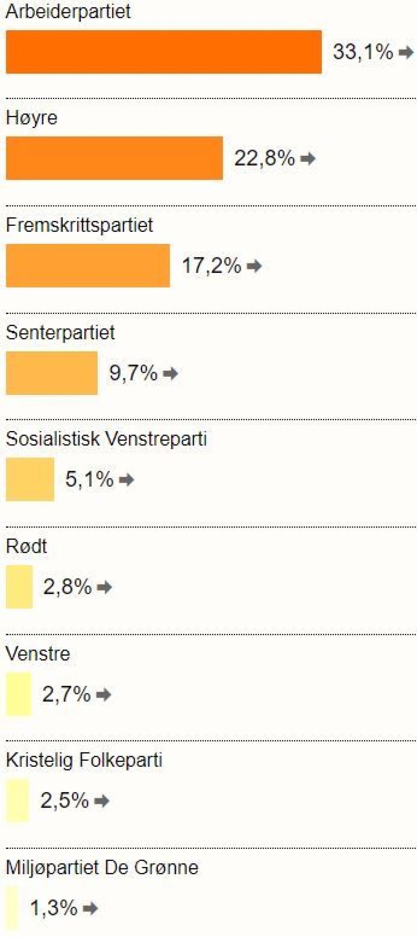 Slik stemte drammenserne - bydel for bydel