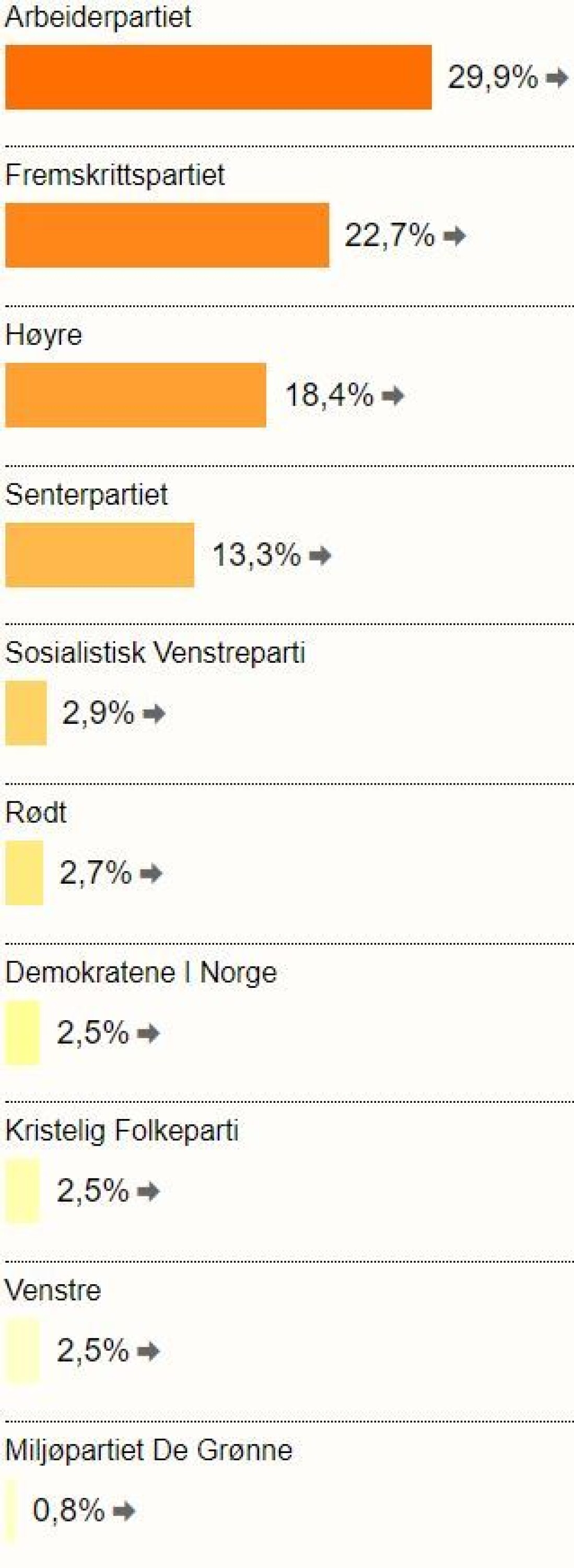 Slik stemte drammenserne - bydel for bydel