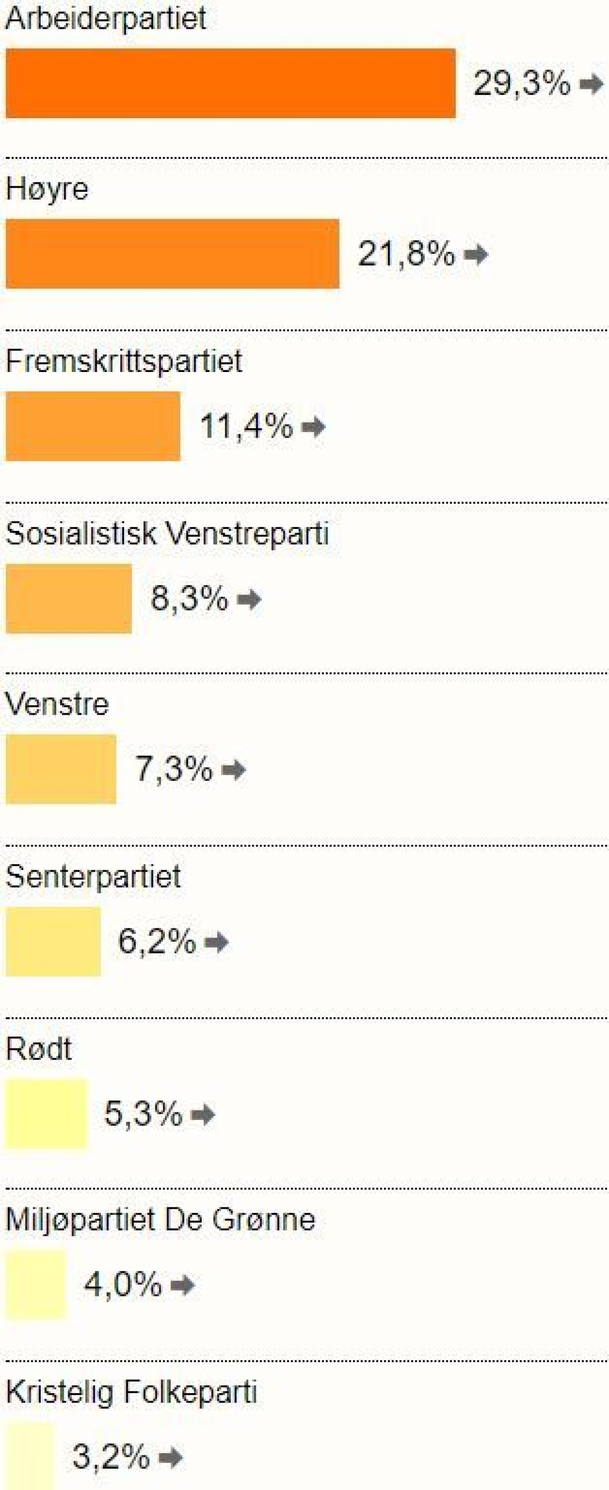 Slik stemte drammenserne - bydel for bydel