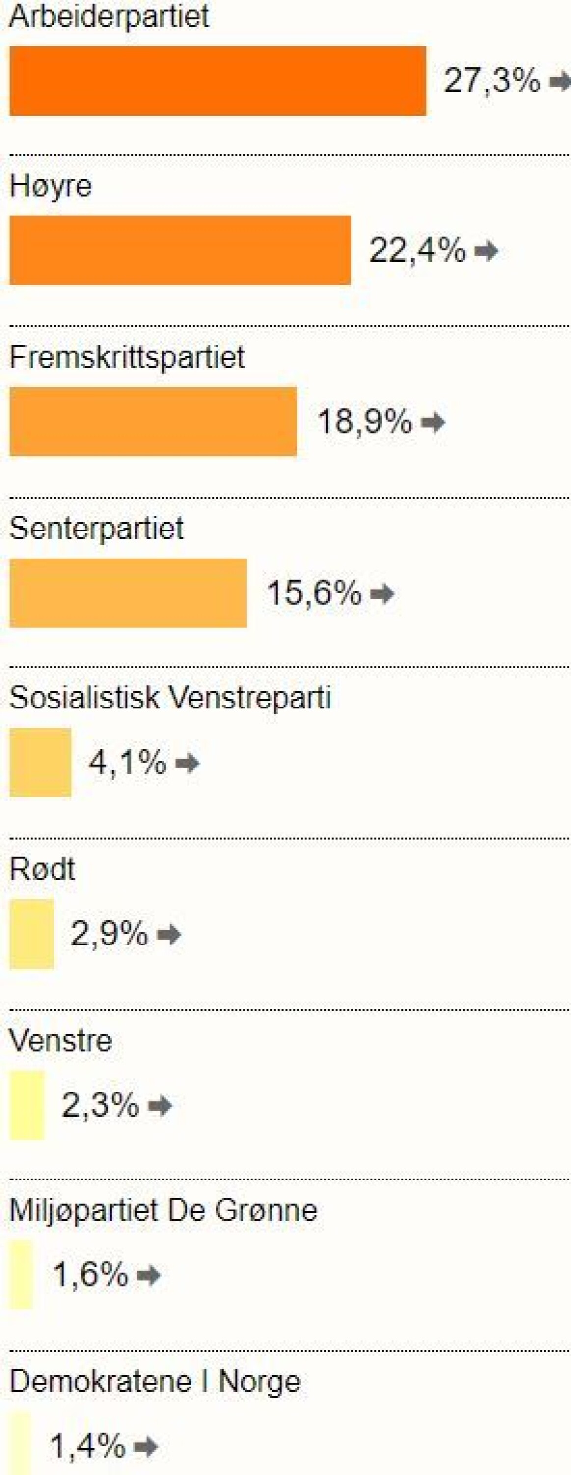 Slik stemte drammenserne - bydel for bydel