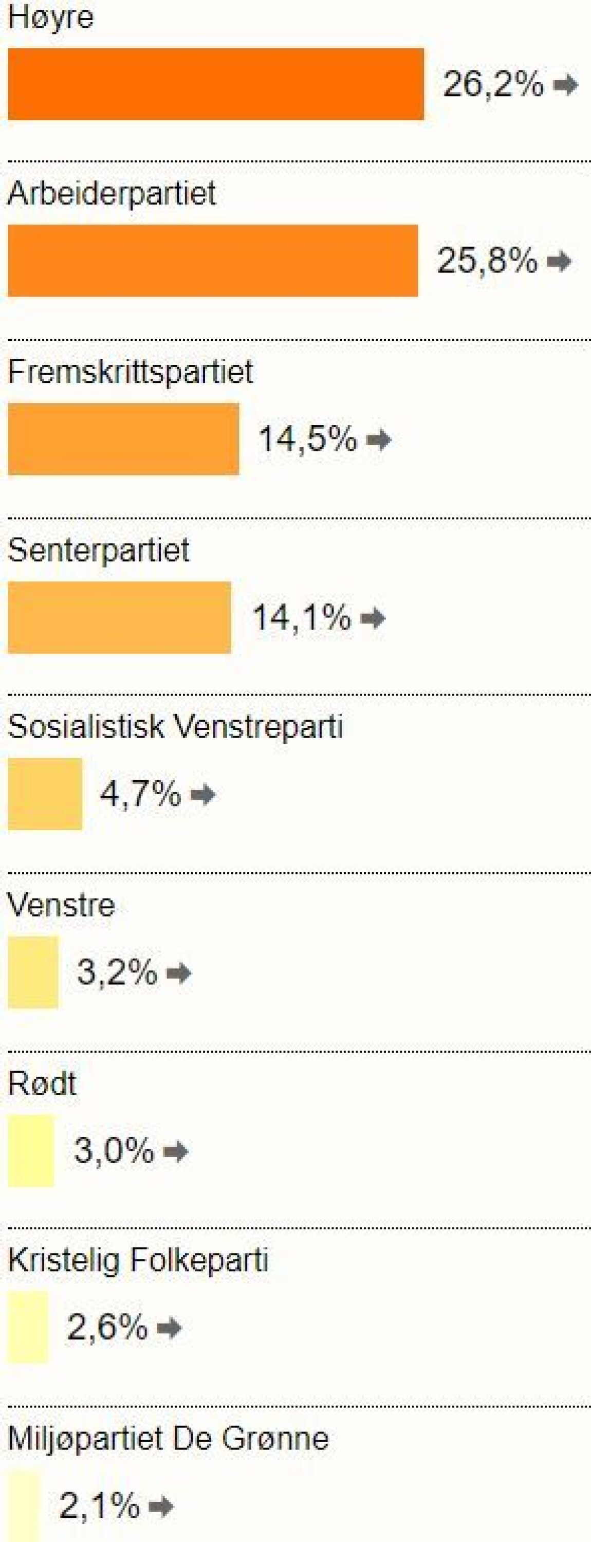 Slik stemte drammenserne - bydel for bydel