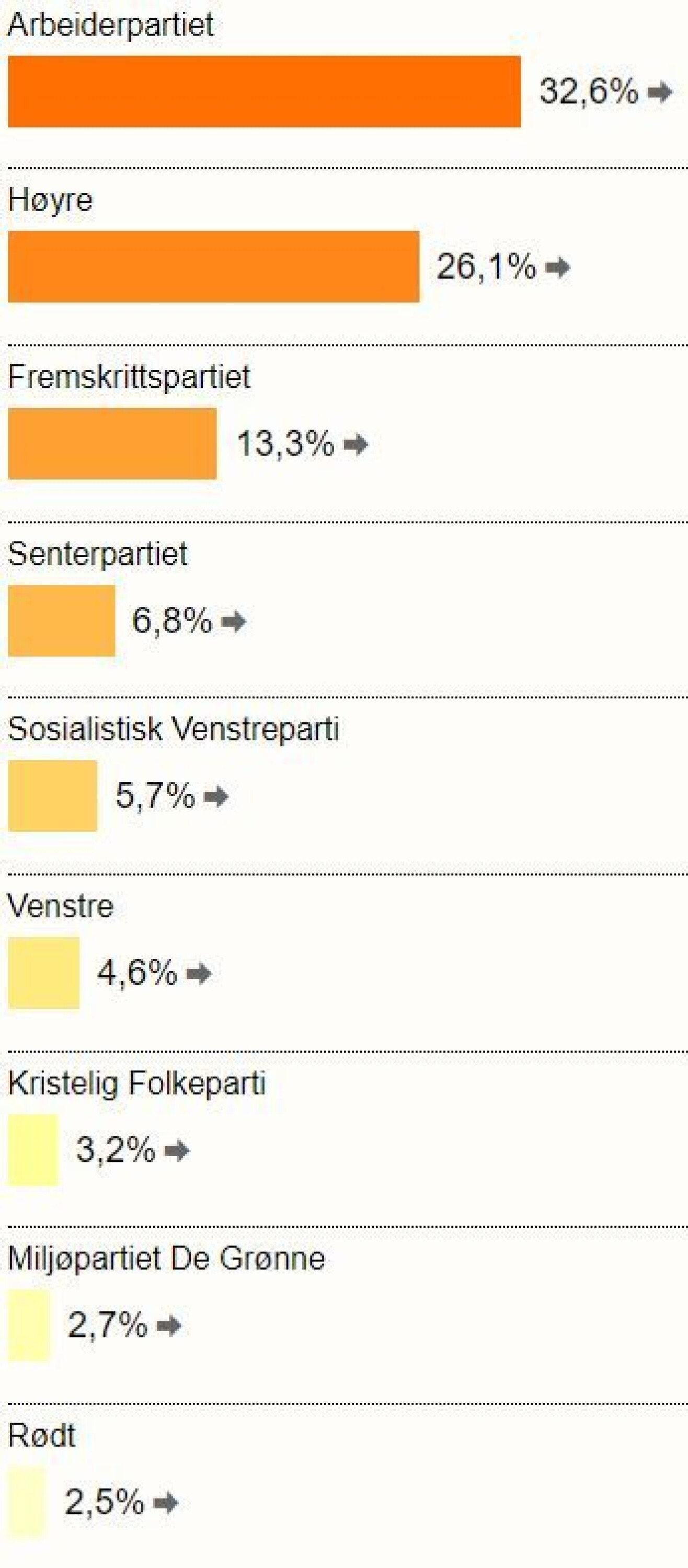 Slik stemte drammenserne - bydel for bydel