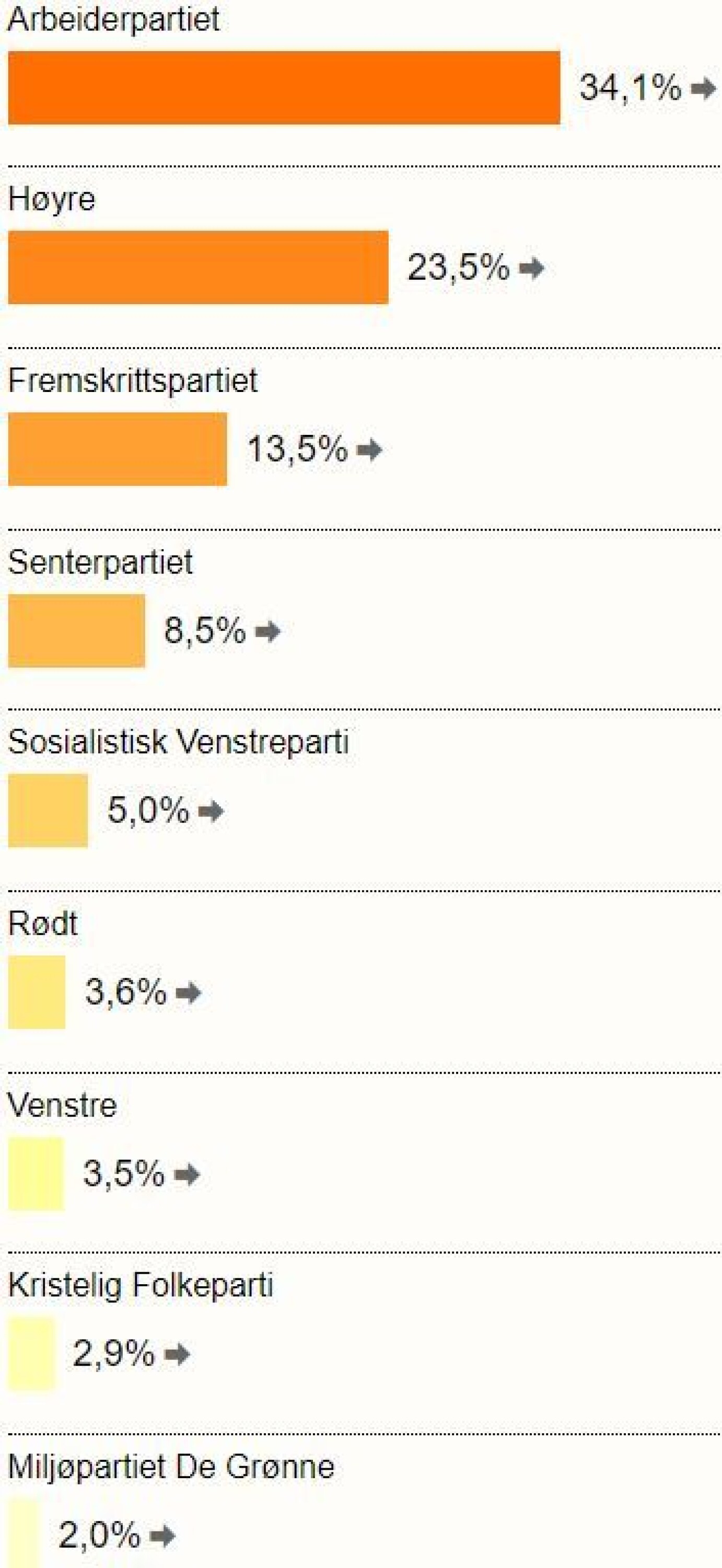 Slik stemte drammenserne - bydel for bydel