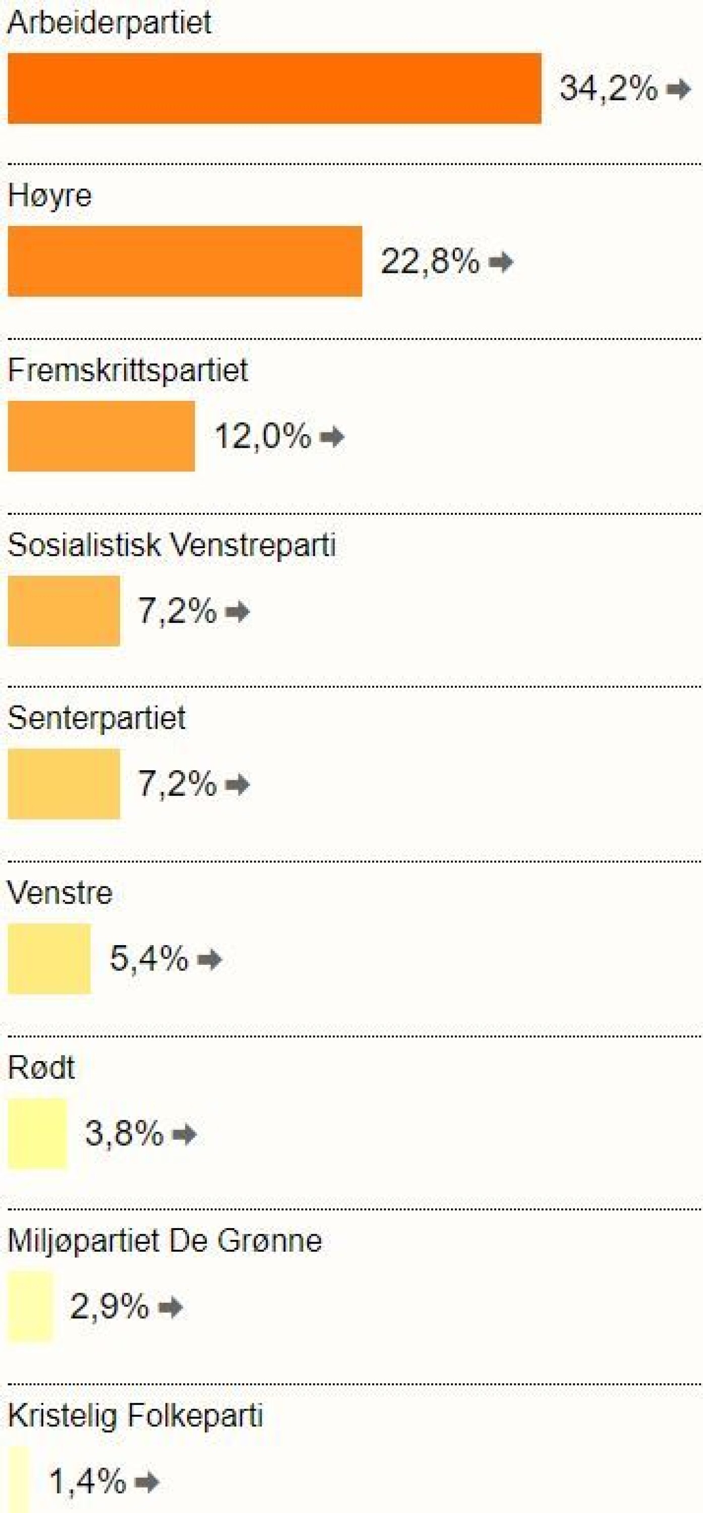 Slik stemte drammenserne - bydel for bydel