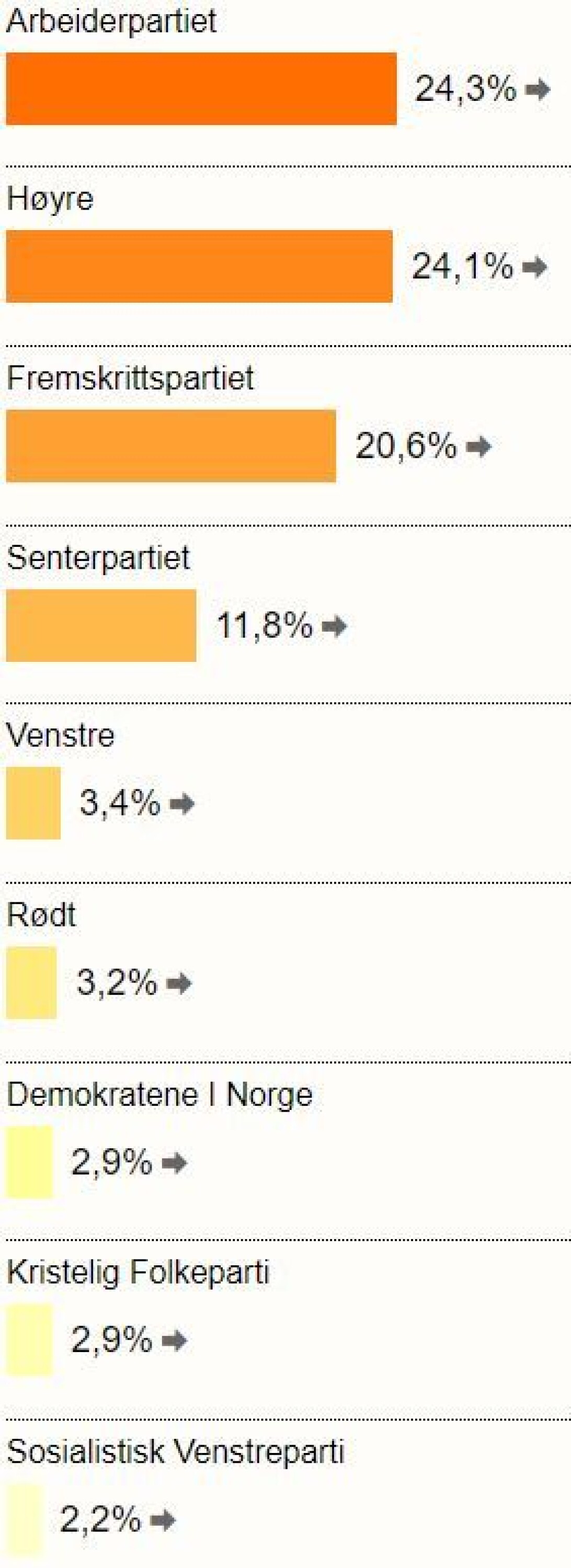 Slik stemte drammenserne - bydel for bydel