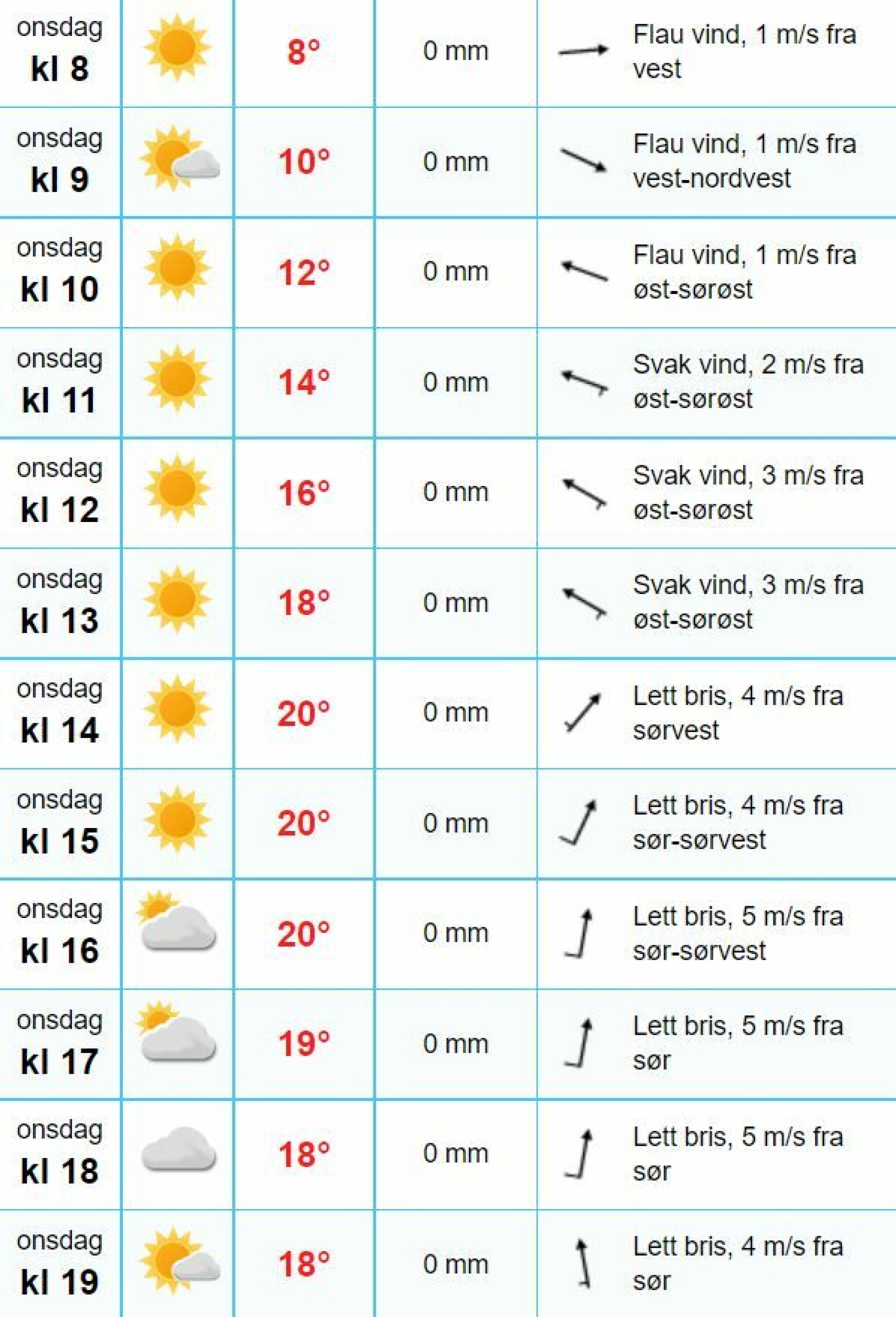 VARMT: Her er værmeldingen for Drammen onsdag.
