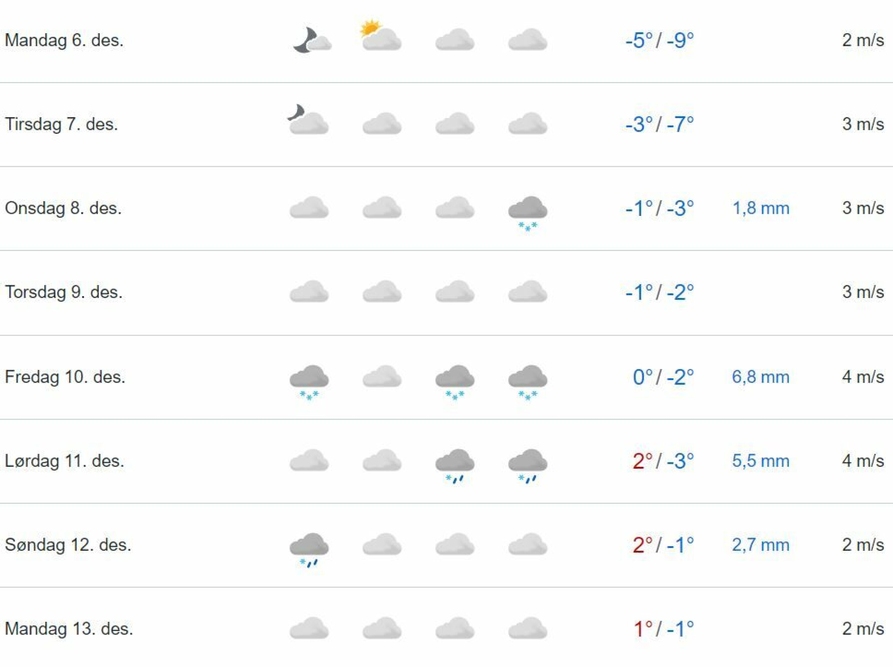 Væromslag i anmarsj: Kan få regn og varmegrader
