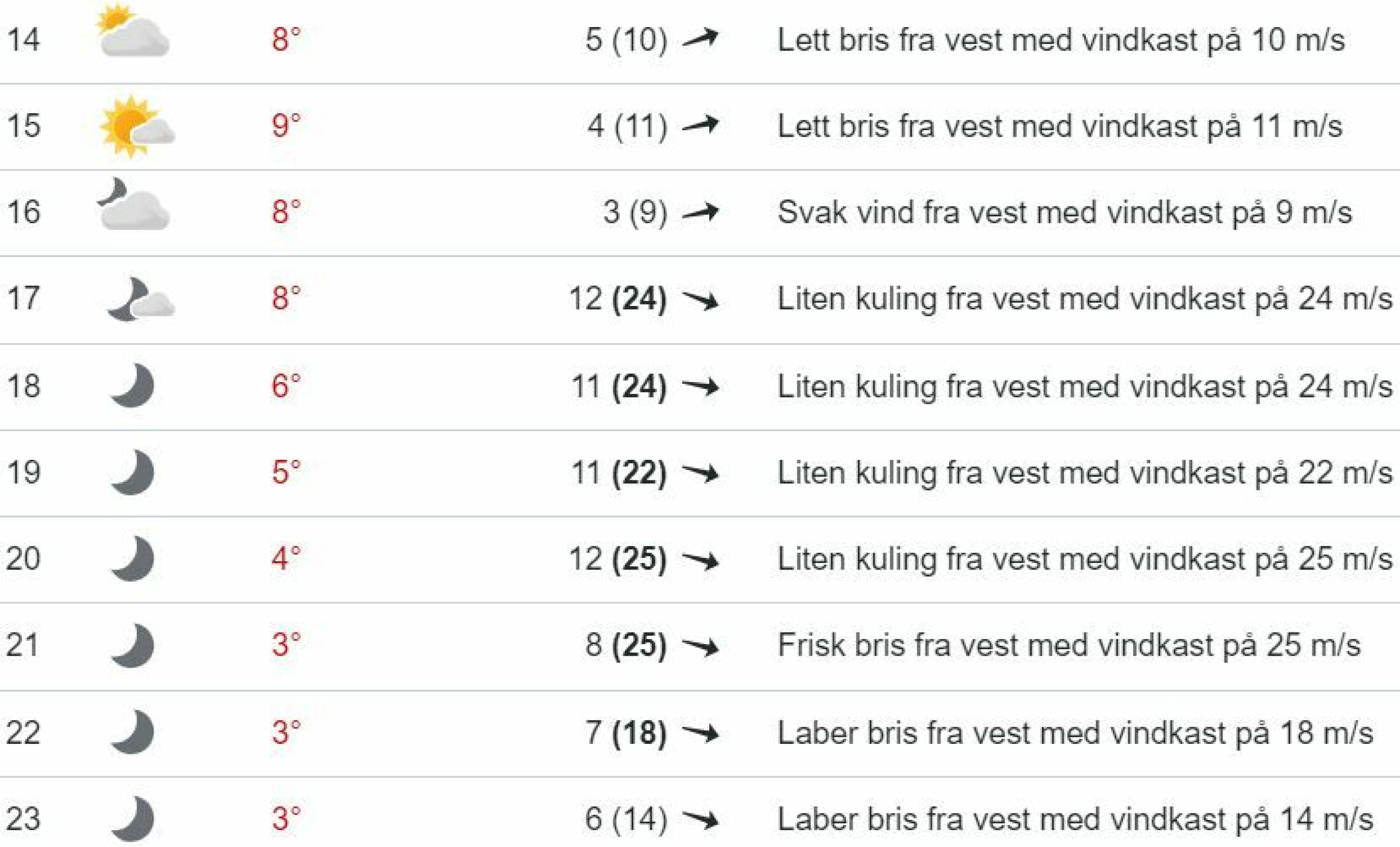 Oppgraderer farevarsel til oransje