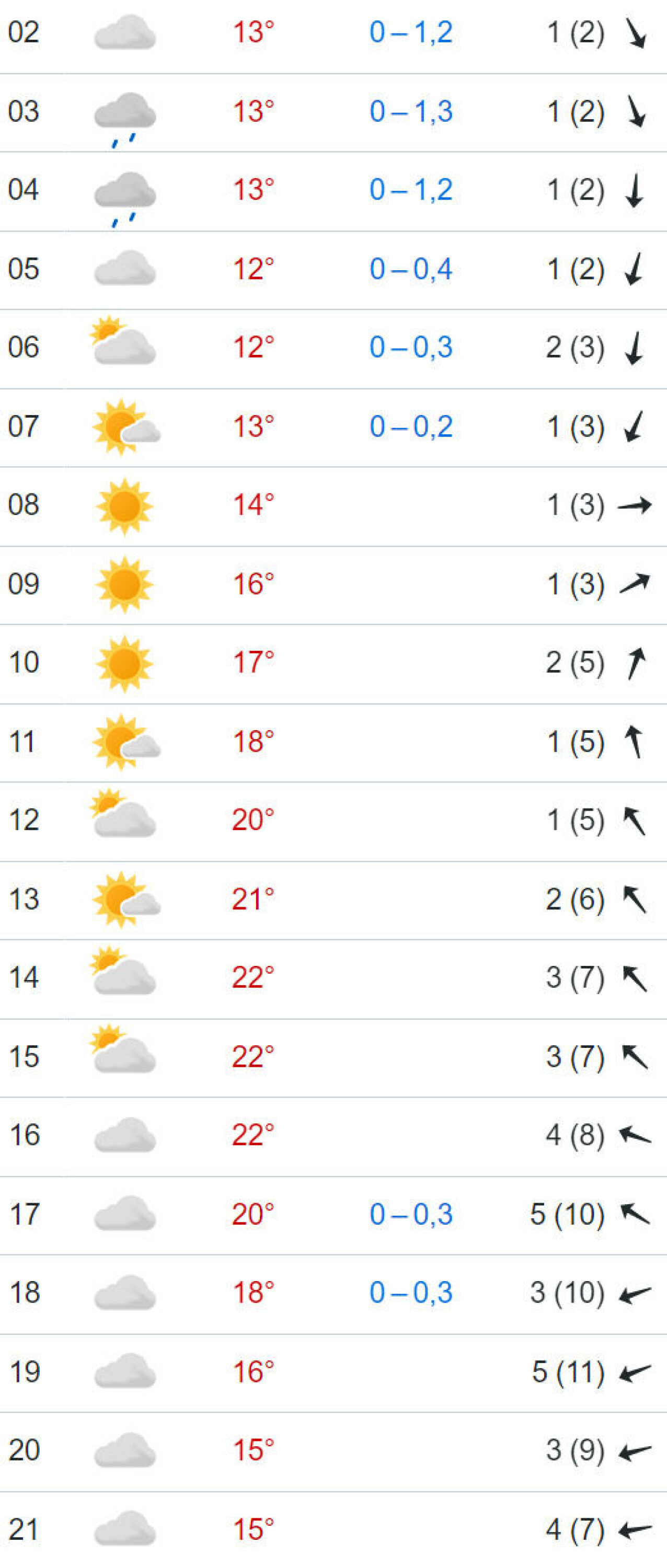 Varsler 22 grader fredag