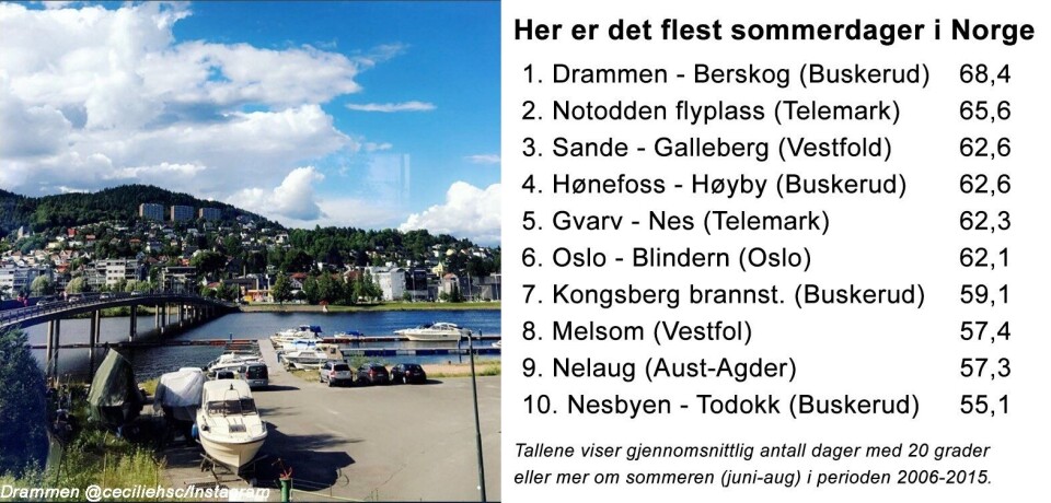 Derfor er Drammen Norges beste sommerby