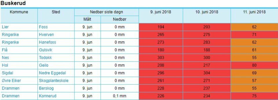 LYSER RØDT: Alt over 70 er rødt nivå på skogbrannindeksen, og kvalifiserer til «meget høy skogbrannfare». Oransje nivå er «stor skogbrannfare».
