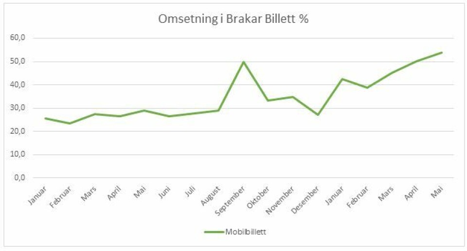 Over 50% betaler bussbilletten med mobiltelefon