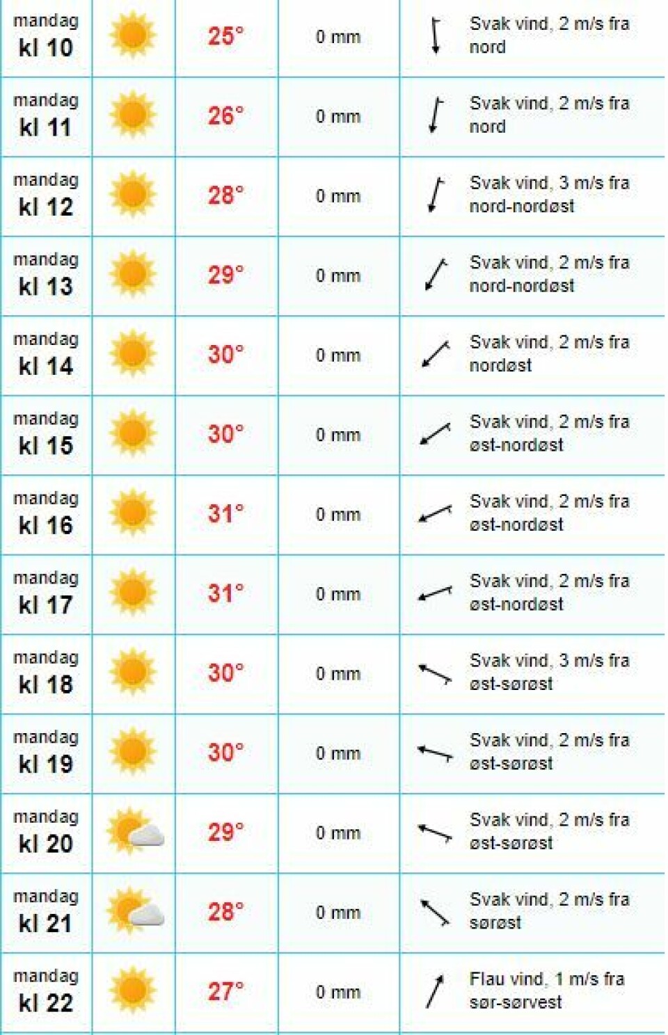 Og slik fortsetter det frem til og med hverfall torsdag, skal vi tro ferske prognoser. Faktisk får Østlandet noe av det beste været i hele Europa den kommende uka.