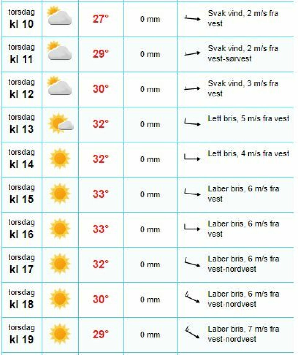 Årets varmeste dag: 33,8ºC!