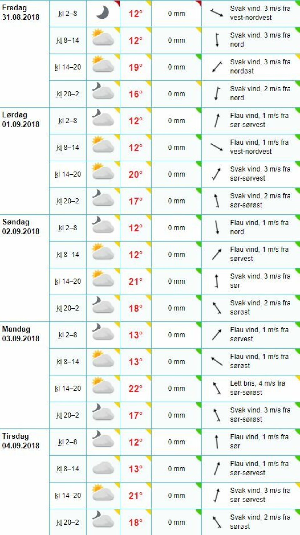 Sommeren returnerer med temperaturer over 20 grader!