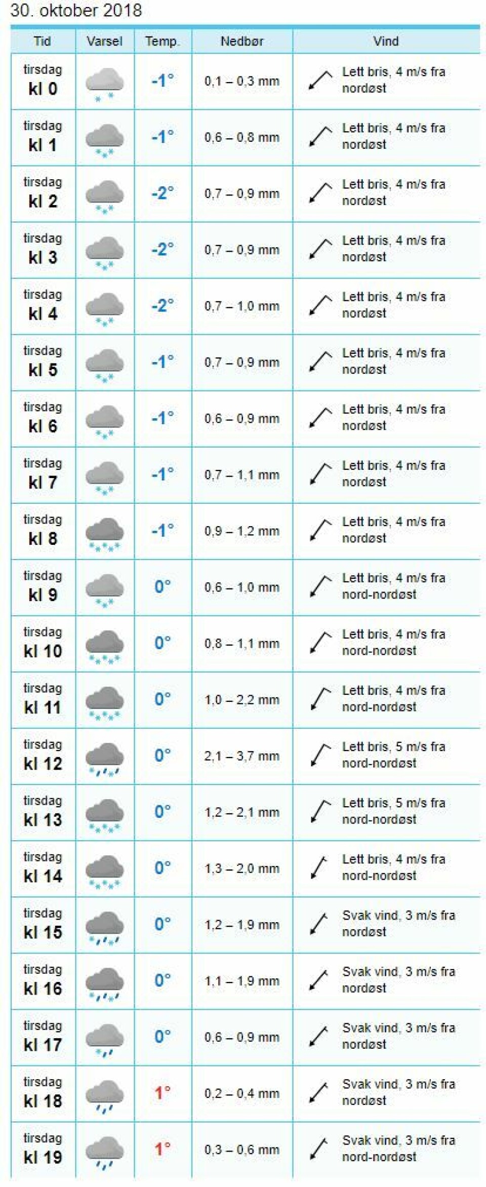 OBS-varsel: Kan få 25 cm snø - venter totalt kaos tirsdag