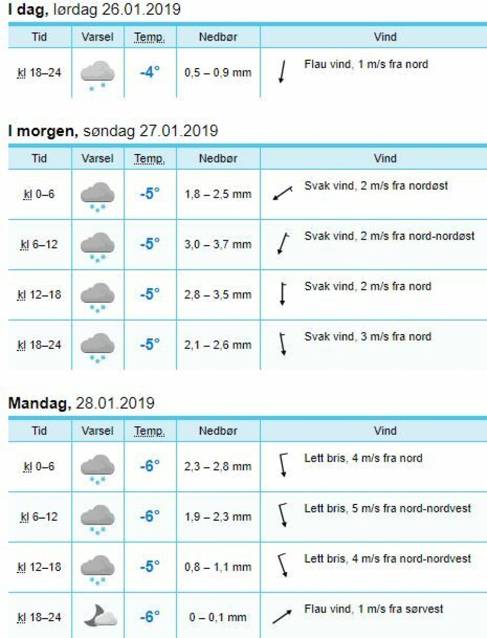 MER SNØ: Slik ser værvarselet på YR.no ut søndag og mandag, med inntil 20 mm nedbør.