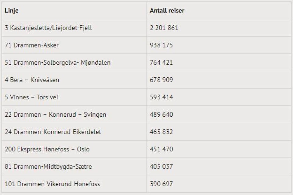 Flere drammensere valgte bussen i 2018