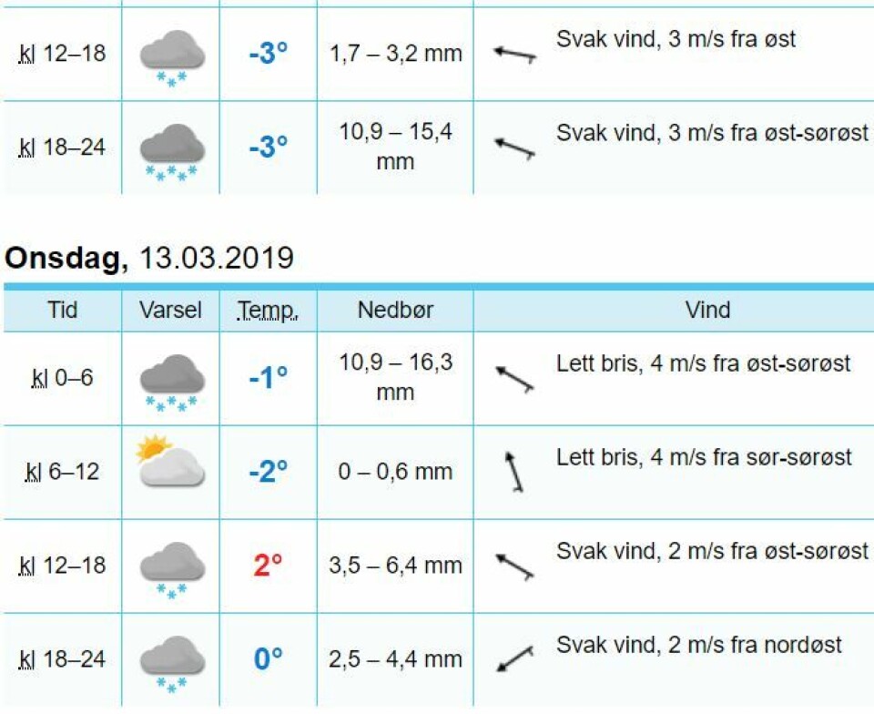 46,3: Det er antall mm nedbør, hvilket tilsvarer centimeter i fast form, meldt for Konnerud over halvannet døgn mandag kveld.
