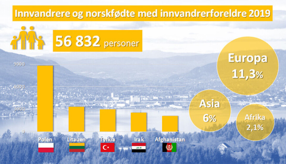 Nye SSB-tall: Omtrent 1 av 3 drammensere har innvandrerbakgrunn