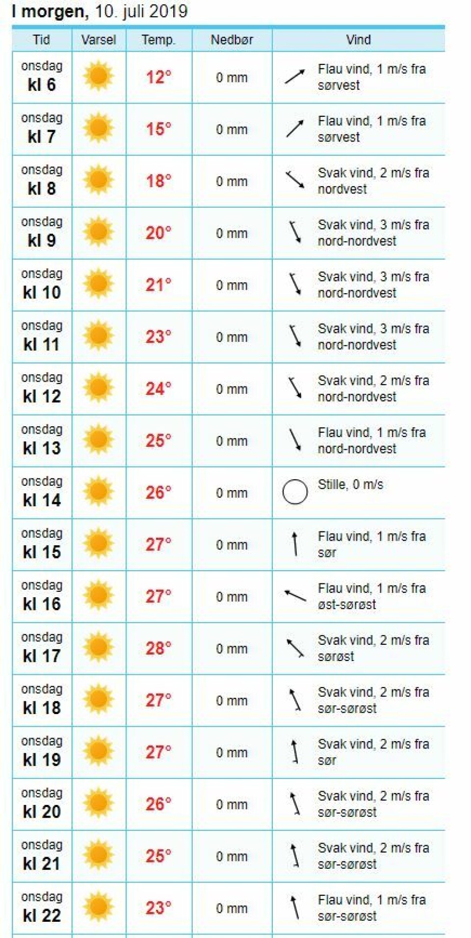 Varsler sydenvær de neste dagene: 28 °C i morgen!