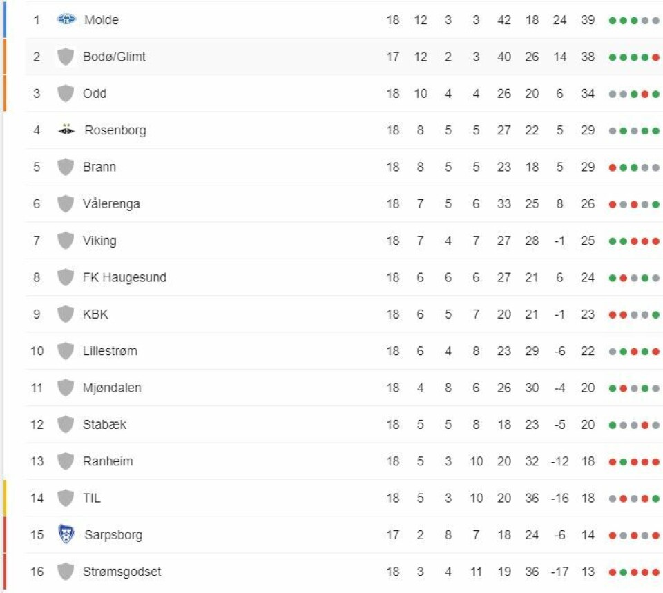 «Nye Strømsgodset» kollapset i 0-4-tap mot Viking