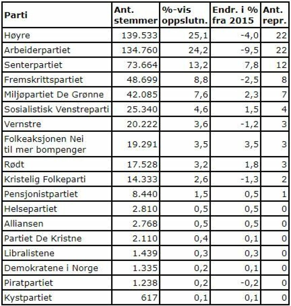10.000 stemte blankt i Viken - nå kan kjemperegionen ryke