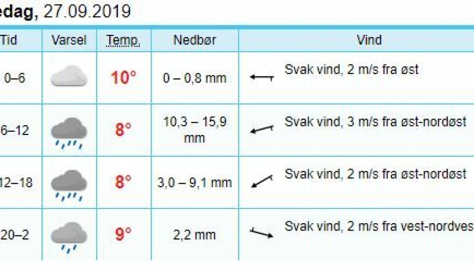 Fra søndag og ut langtidsvarselet ser værutsiktene bedre ut, solen vender tilbake og det blir lettskyet, pent vær, men ikke spesielt varmt: Temperaturene er ventet å ligge på omlag 10 grader på dagtid.