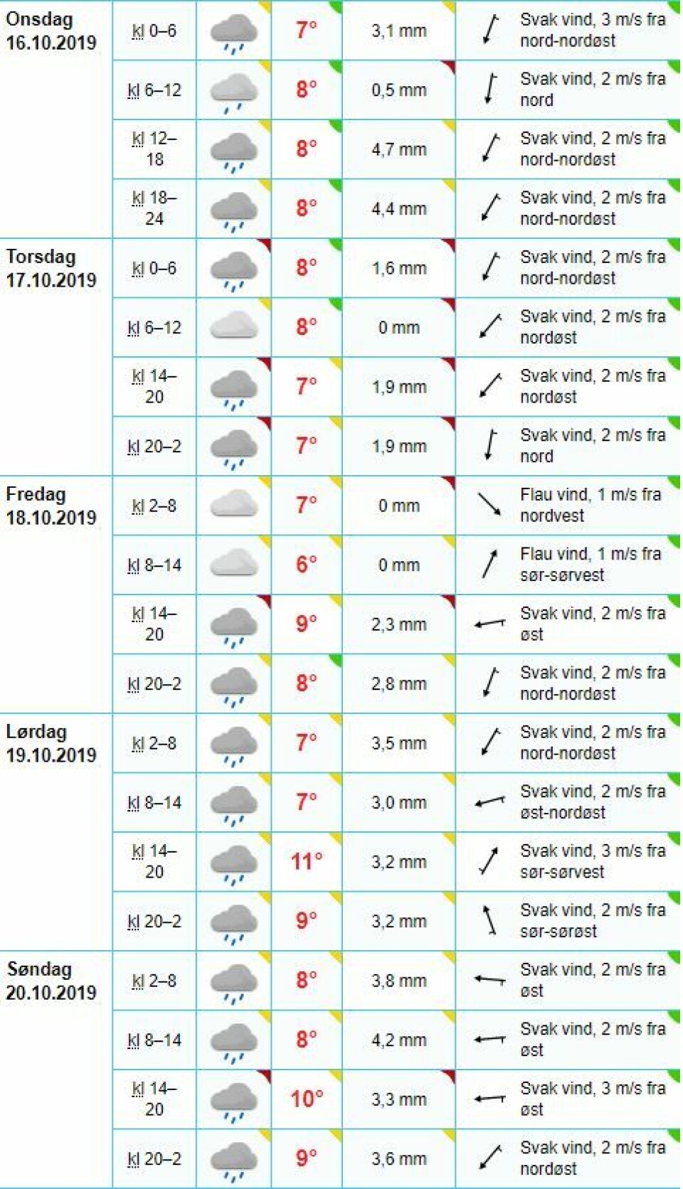 Nå blir det klissvått: Sammenhengende regn ut uka!