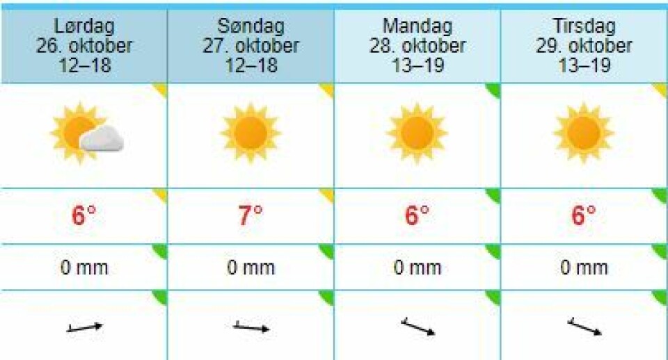 Fem dager med høstsol i vente