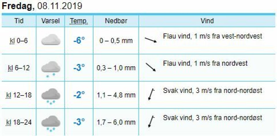 Slik ser værvarselet ut for Drammen: