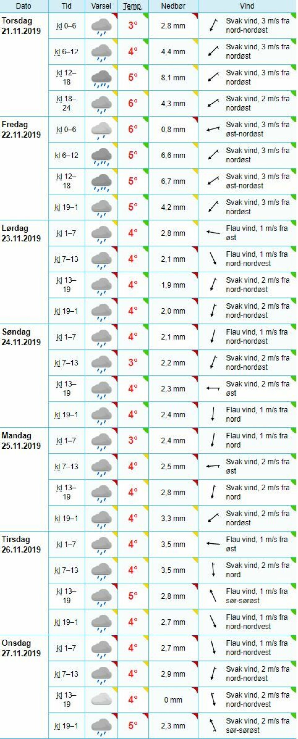 Nok et farevarsel: Venter 30-40mm nedbør torsdag