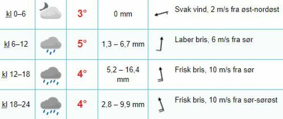 Skalk lukene - nå blir det uvær