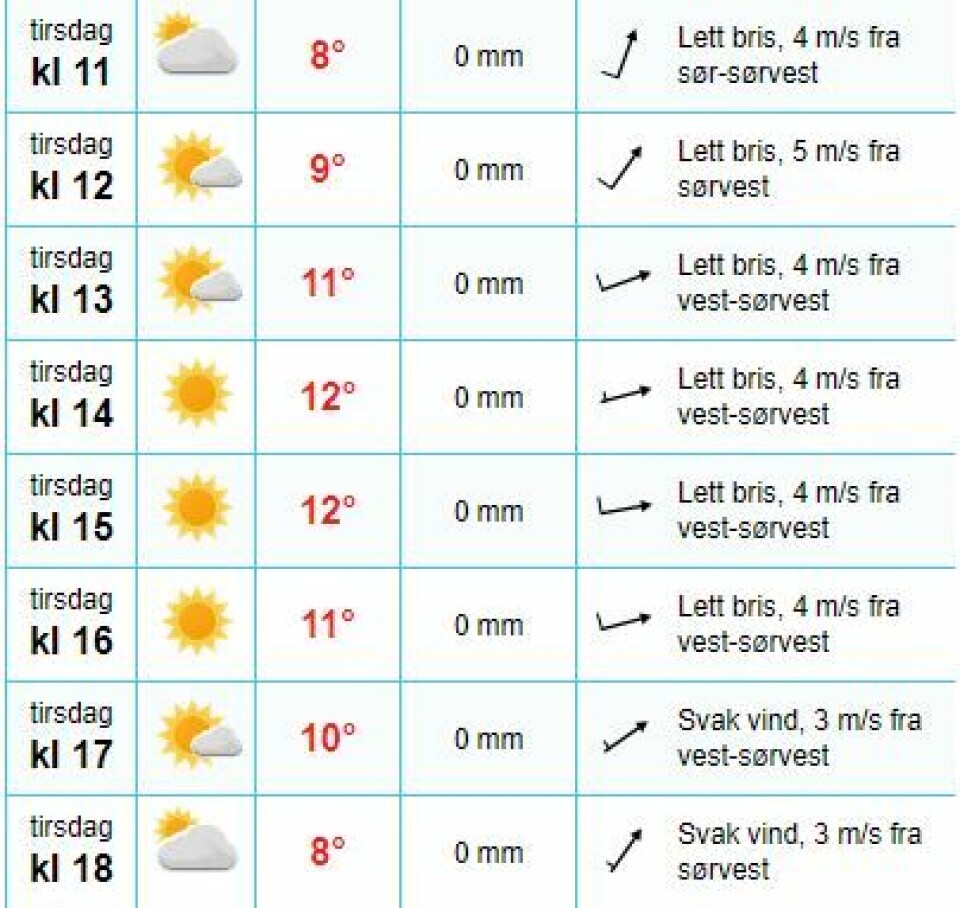 Gode værutsikter for hjemme-karantene: 12 grader og sol!