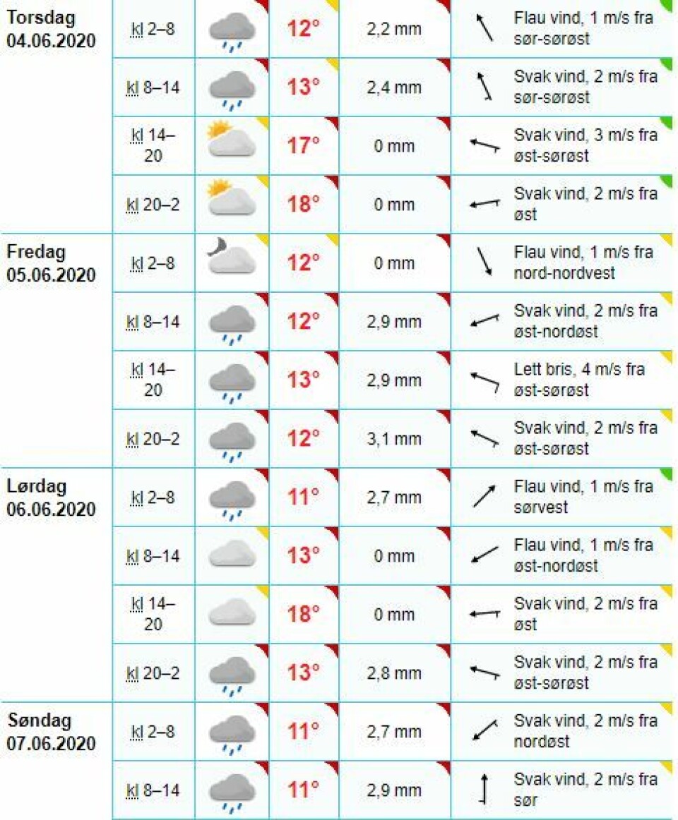 Varsler 28 varmegrader - men så halveres temperaturen
