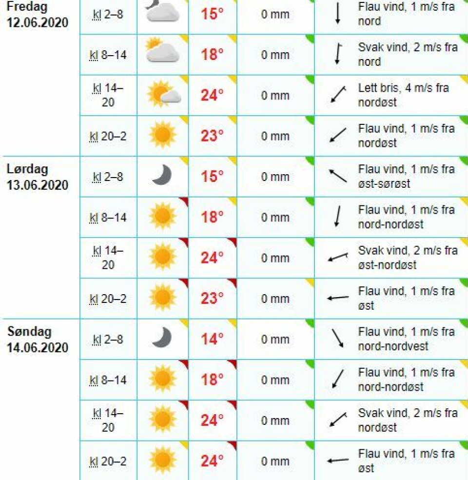 Fredag, lørdag og søndag ventes det sol fra skyfri himmel og 24-25 varmegrader, og på tampen av langtidsvarselet ut i neste uke enda varmere, viser de siste prognosene fra Meteorologisk Institutt.