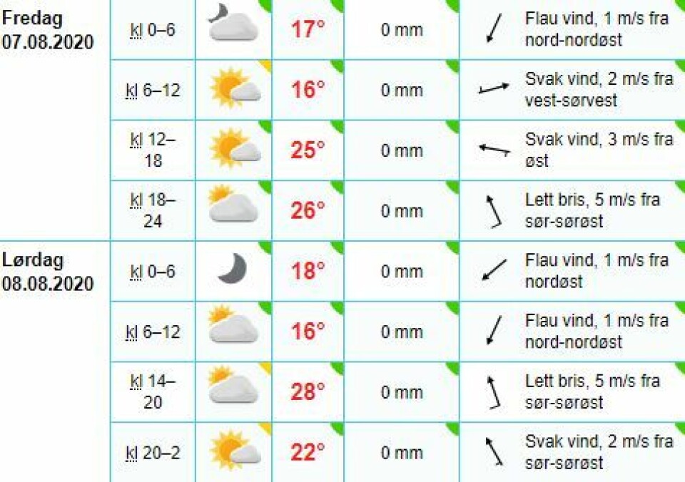 Søndag synker temperaturene litt igjen, men det skal fortsatt være lettskyet, pent vær, med en viss fare for noen sporadiske regnbyger.– Neste uke er det håp om høytrykk og finere vær, men ettermiddagsbygene kan være lumske og overraskende. Jeg lover ikke fint vær hele dagen, men generelt blir det finere i sør, sier Fagerlid til NRK.