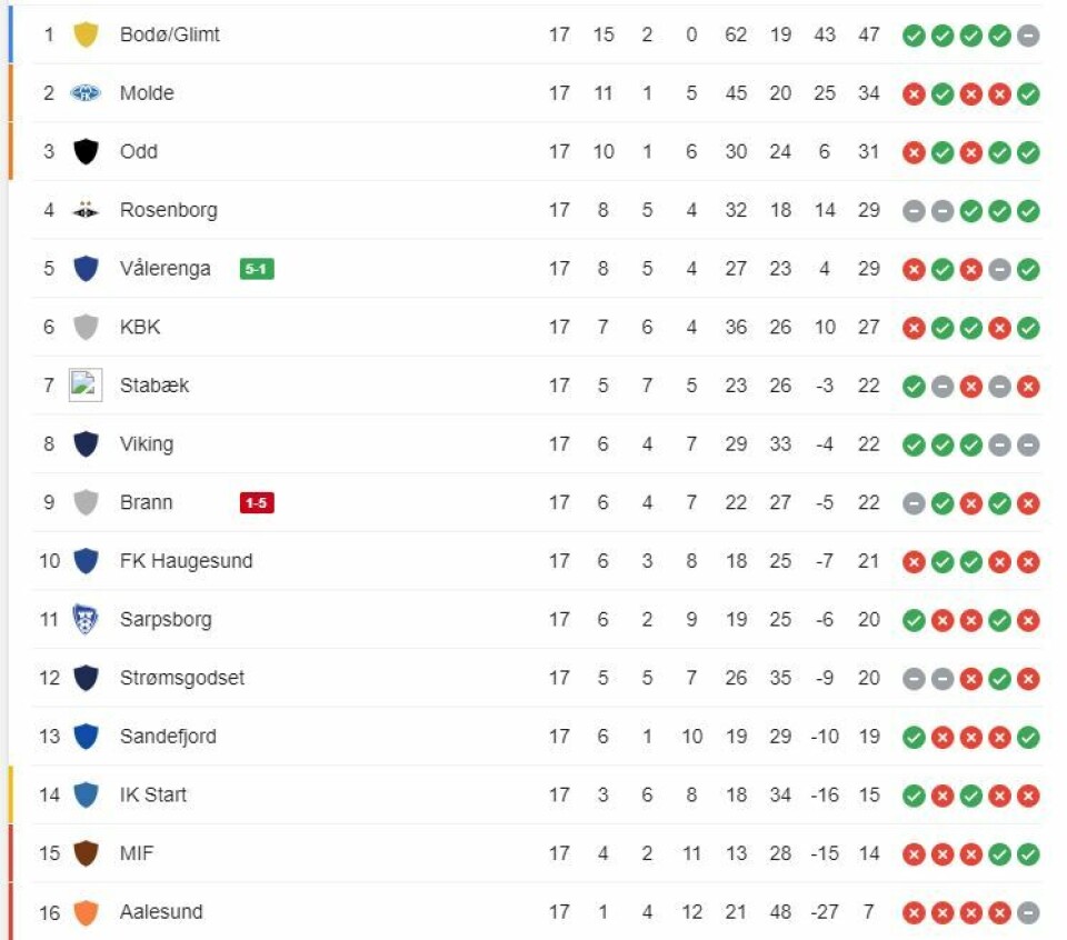 Sandefjord, poenget bak Godset på tabellen, er forøvrig neste motstander i serien, i det som blir en viktig bortekamp neste helg.